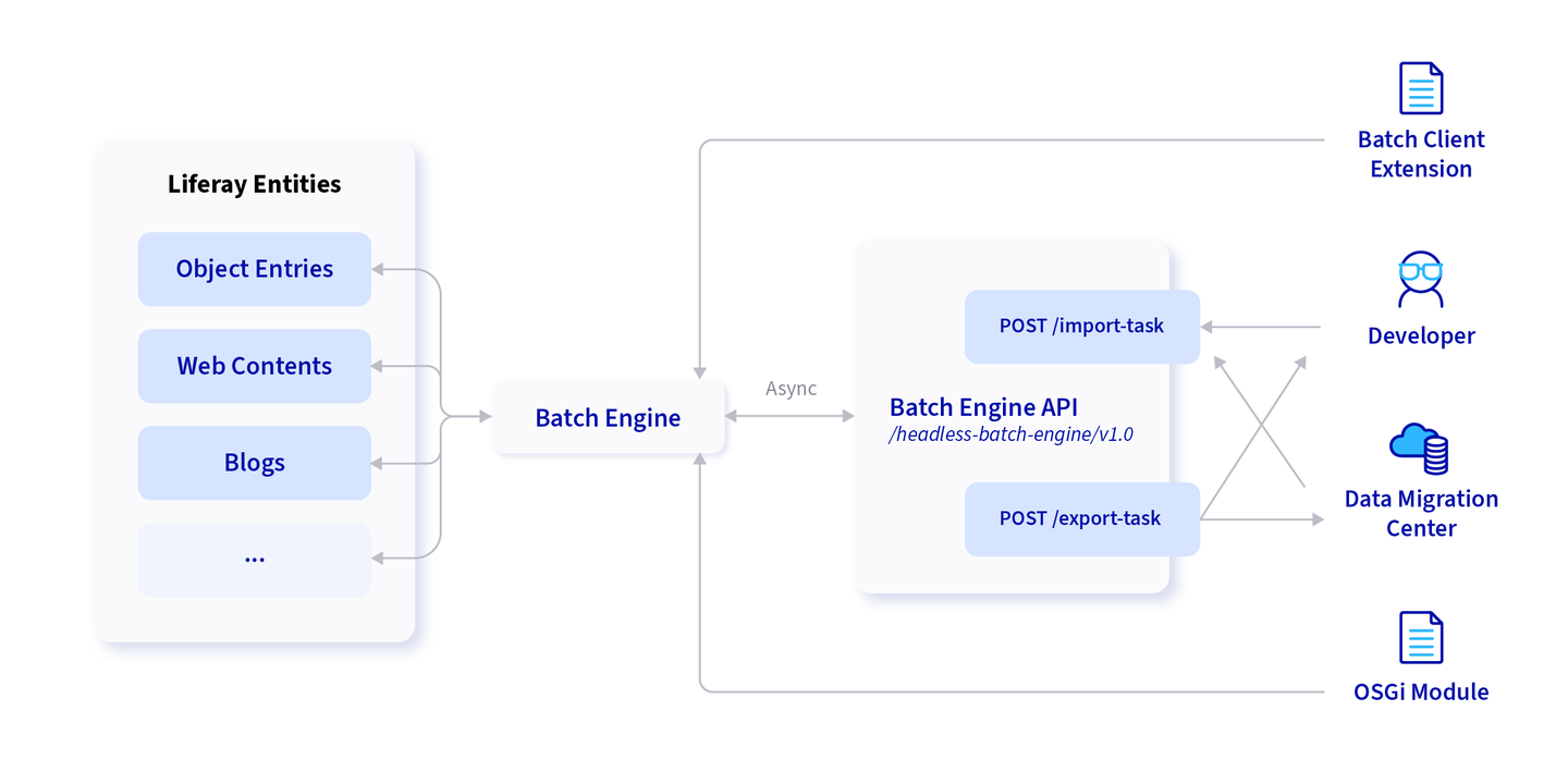 Liferay's batch APIs empower developers to manage data programmatically.